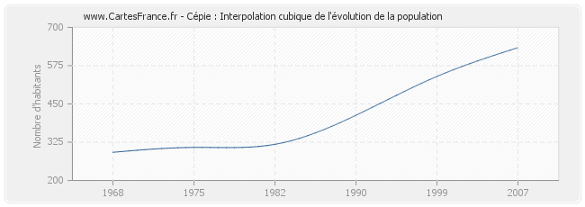 Cépie : Interpolation cubique de l'évolution de la population