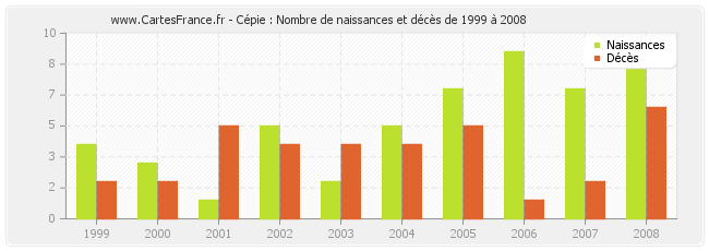 Cépie : Nombre de naissances et décès de 1999 à 2008