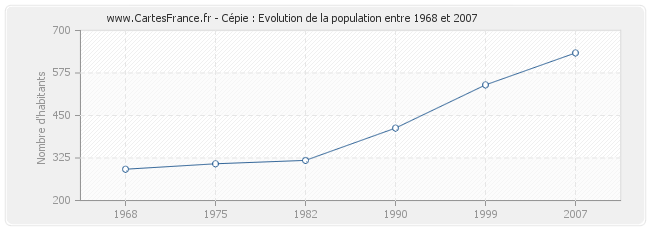 Population Cépie