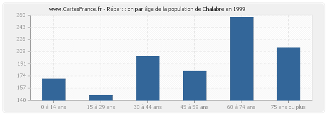 Répartition par âge de la population de Chalabre en 1999
