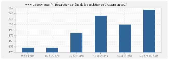 Répartition par âge de la population de Chalabre en 2007