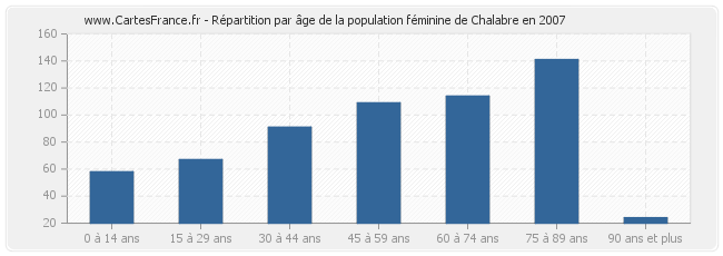 Répartition par âge de la population féminine de Chalabre en 2007
