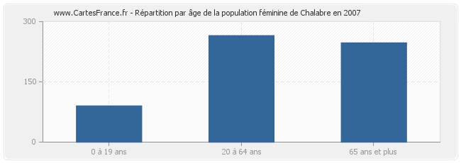 Répartition par âge de la population féminine de Chalabre en 2007