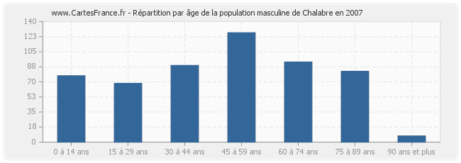 Répartition par âge de la population masculine de Chalabre en 2007
