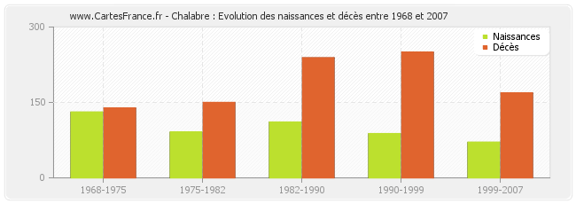 Chalabre : Evolution des naissances et décès entre 1968 et 2007