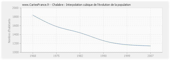 Chalabre : Interpolation cubique de l'évolution de la population