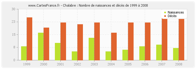 Chalabre : Nombre de naissances et décès de 1999 à 2008