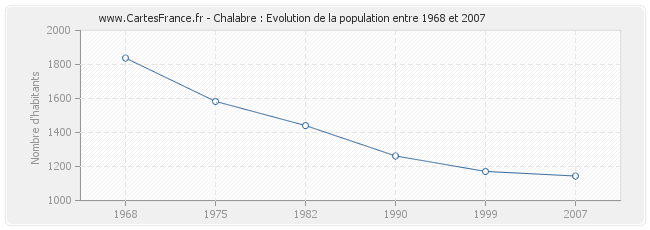 Population Chalabre
