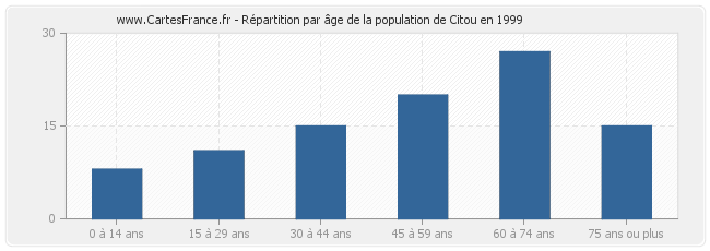 Répartition par âge de la population de Citou en 1999