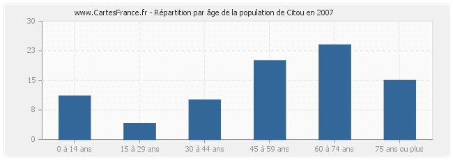 Répartition par âge de la population de Citou en 2007
