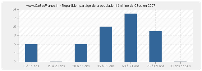 Répartition par âge de la population féminine de Citou en 2007