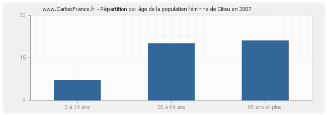 Répartition par âge de la population féminine de Citou en 2007