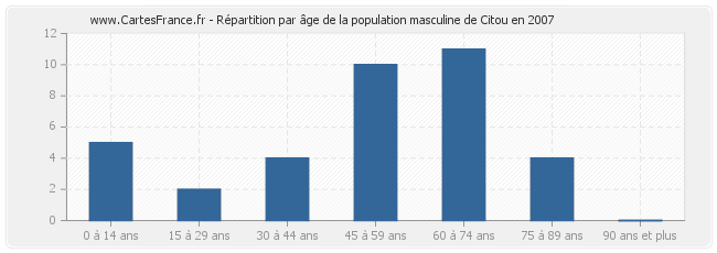 Répartition par âge de la population masculine de Citou en 2007