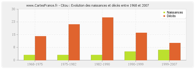 Citou : Evolution des naissances et décès entre 1968 et 2007