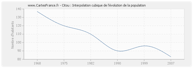 Citou : Interpolation cubique de l'évolution de la population