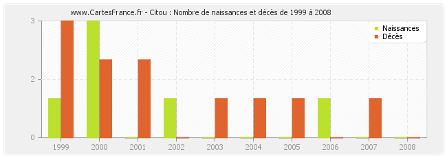 Citou : Nombre de naissances et décès de 1999 à 2008