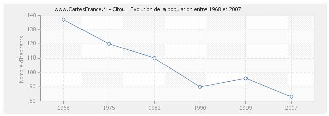 Population Citou
