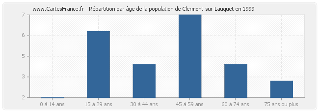 Répartition par âge de la population de Clermont-sur-Lauquet en 1999