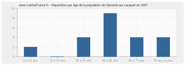 Répartition par âge de la population de Clermont-sur-Lauquet en 2007