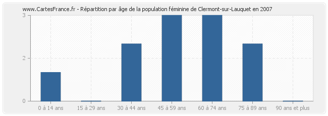 Répartition par âge de la population féminine de Clermont-sur-Lauquet en 2007
