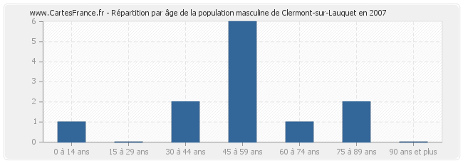Répartition par âge de la population masculine de Clermont-sur-Lauquet en 2007