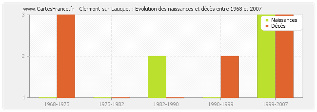 Clermont-sur-Lauquet : Evolution des naissances et décès entre 1968 et 2007