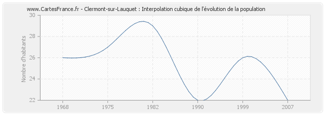 Clermont-sur-Lauquet : Interpolation cubique de l'évolution de la population