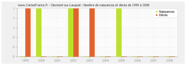 Clermont-sur-Lauquet : Nombre de naissances et décès de 1999 à 2008