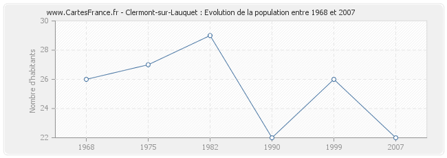 Population Clermont-sur-Lauquet