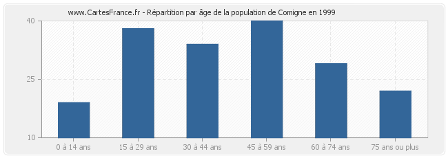Répartition par âge de la population de Comigne en 1999