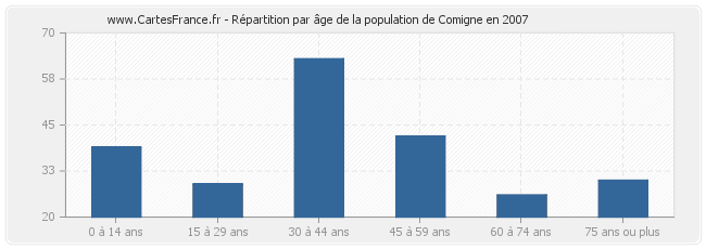 Répartition par âge de la population de Comigne en 2007