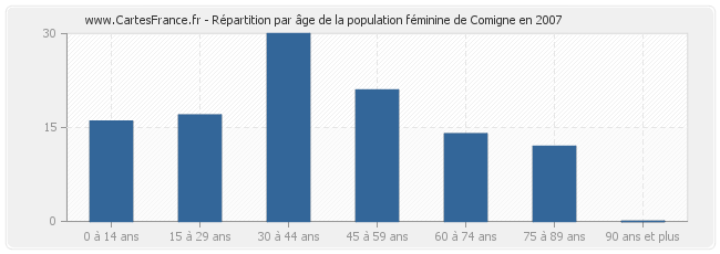 Répartition par âge de la population féminine de Comigne en 2007