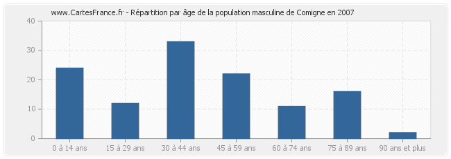 Répartition par âge de la population masculine de Comigne en 2007