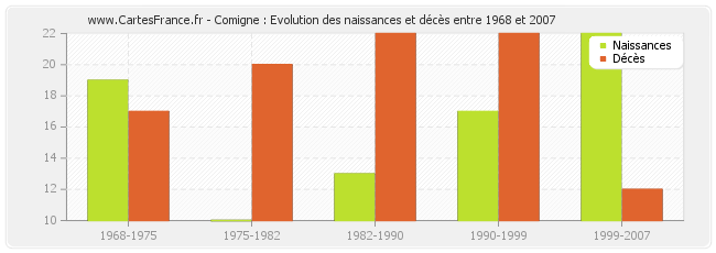 Comigne : Evolution des naissances et décès entre 1968 et 2007