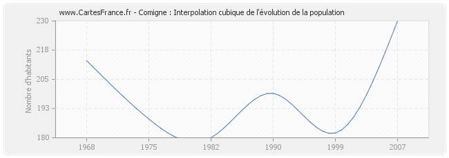 Comigne : Interpolation cubique de l'évolution de la population