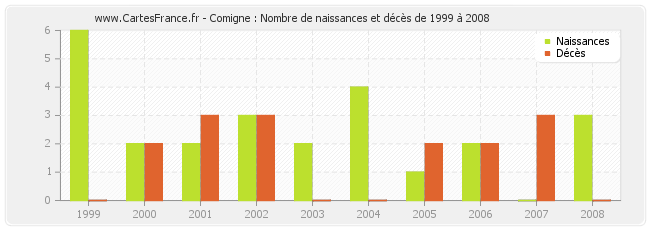 Comigne : Nombre de naissances et décès de 1999 à 2008