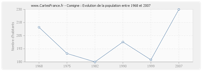 Population Comigne