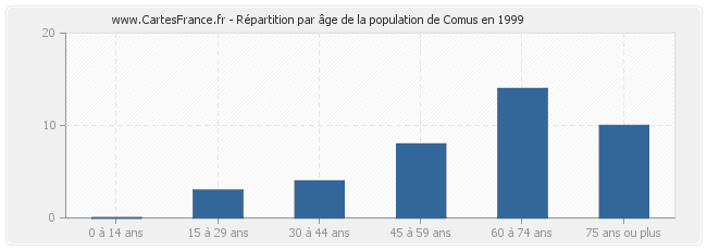 Répartition par âge de la population de Comus en 1999