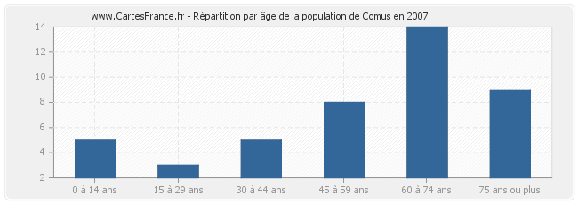 Répartition par âge de la population de Comus en 2007