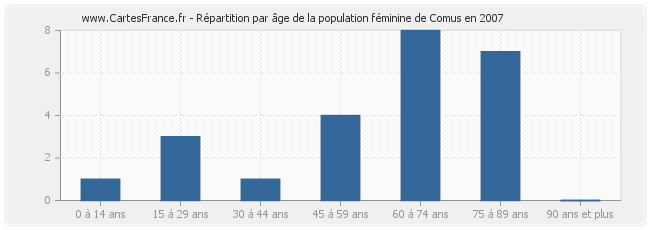 Répartition par âge de la population féminine de Comus en 2007