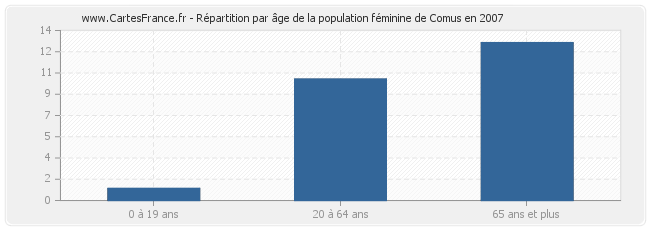 Répartition par âge de la population féminine de Comus en 2007