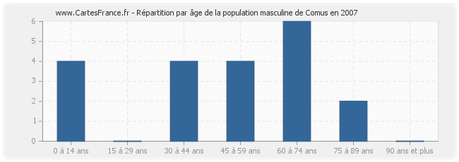 Répartition par âge de la population masculine de Comus en 2007