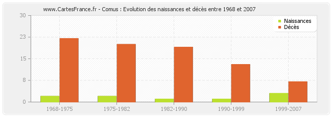 Comus : Evolution des naissances et décès entre 1968 et 2007