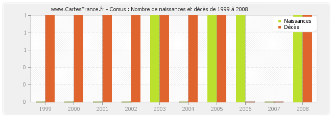 Comus : Nombre de naissances et décès de 1999 à 2008
