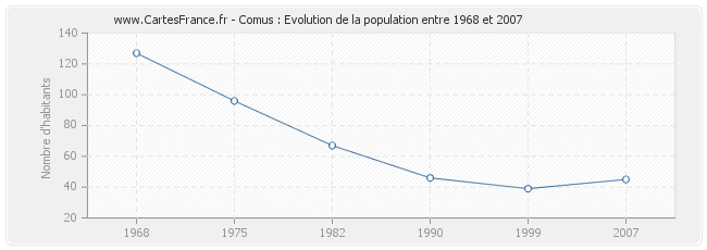 Population Comus