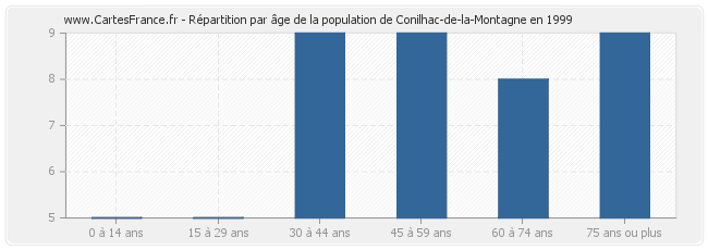 Répartition par âge de la population de Conilhac-de-la-Montagne en 1999