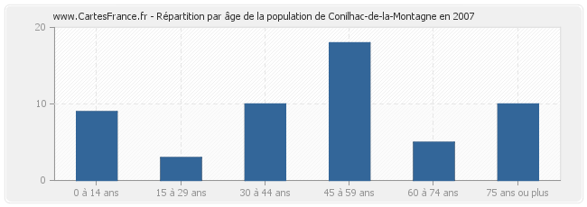 Répartition par âge de la population de Conilhac-de-la-Montagne en 2007