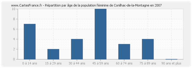 Répartition par âge de la population féminine de Conilhac-de-la-Montagne en 2007
