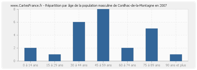 Répartition par âge de la population masculine de Conilhac-de-la-Montagne en 2007