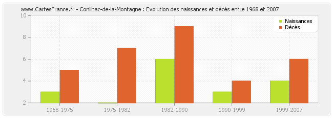 Conilhac-de-la-Montagne : Evolution des naissances et décès entre 1968 et 2007